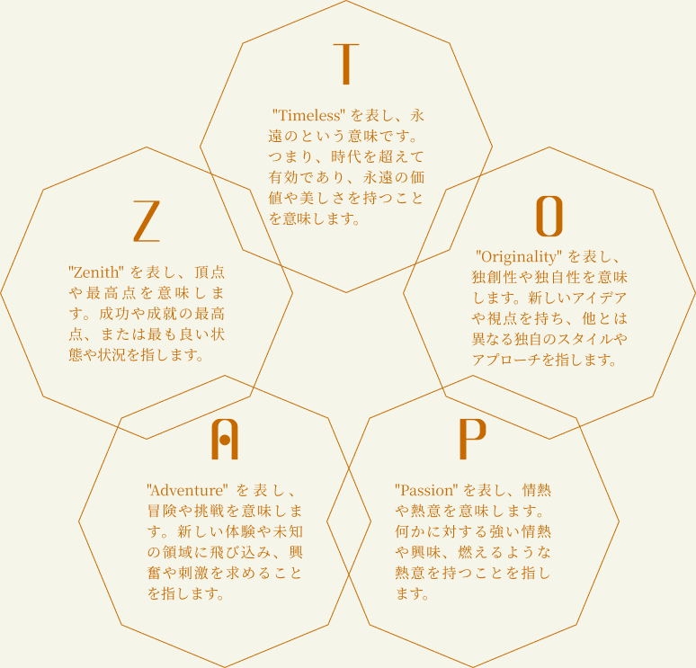 トパーズのTはTimeless、永遠を表し、OはOriginality、独創性や独自性を表し、
								PはPassion、情熱や熱意を表し、AはAdventure、冒険や挑戦を表し、ZはZenith、頂点や最高点を表しています。